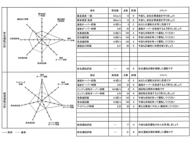 むさし陸運独自の安全運転日報の例